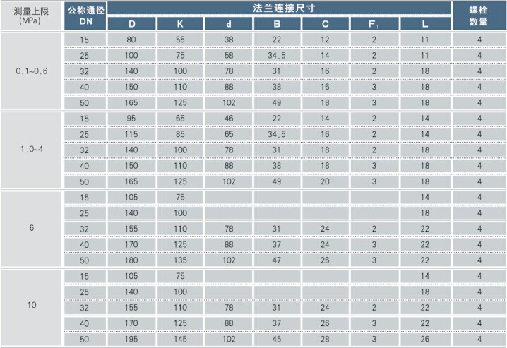(MF)敞开凸面法兰参数 (MF)敞开凸面法兰参数